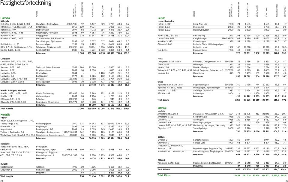 751 14 398 121,2 12,4 Hönekulla 1:605, 1:606 mandelkremlan 1-3, Fårtickan, trattskivlingen, Björksoppen 1992 97 7 577 517 8 094 69,2 8,5 Kullbäckstorp 1:130 Båtsmansvägen 1991 73 6 429 35 6 464 63,3