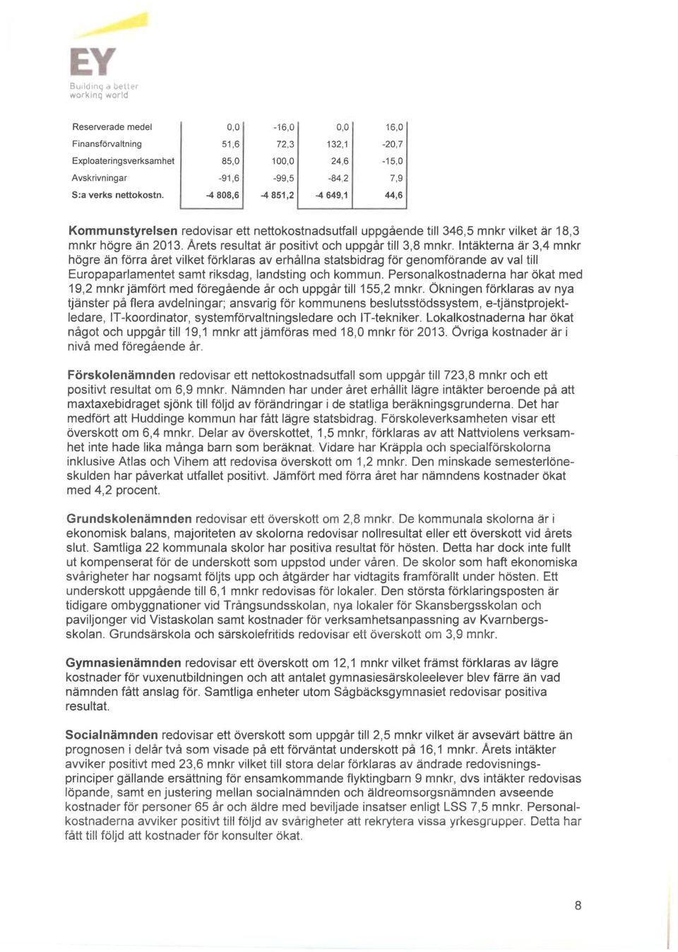 Arets resultat är positivt och uppgår till 3,8 mnkr.