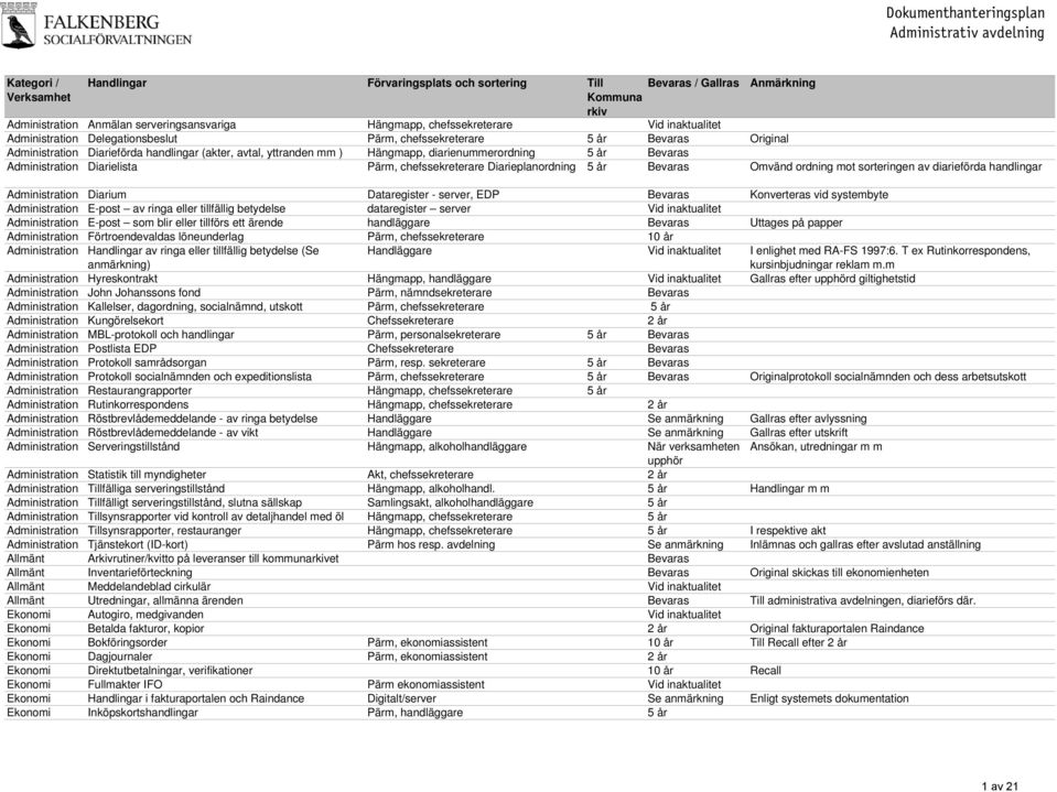 Bevaras Omvänd ordning mot sorteringen av diarieförda handlingar Administration Diarium Dataregister - server, EDP Bevaras Konverteras vid systembyte Administration E-post av ringa eller tillfällig