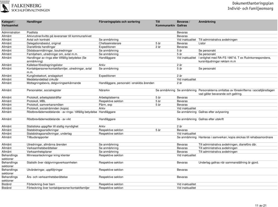 boutredningar Se anmärkning 5 år Se personakt Allmänt Familjehem, utredningar om, avtal m.m. Se anmärkning 5 år Se personakt Allmänt Handlingar av ringa eller tillfällig betydelse (Se anmärkning) Handläggare I enlighet med RA-FS 1997:6.