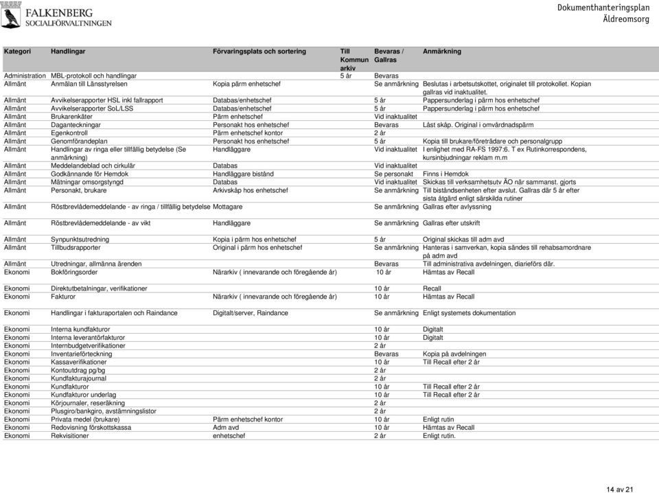 Allmänt Avvikelserapporter HSL inkl fallrapport Databas/enhetschef 5 år Pappersunderlag i pärm hos enhetschef Allmänt Avvikelserapporter SoL/LSS Databas/enhetschef 5 år Pappersunderlag i pärm hos