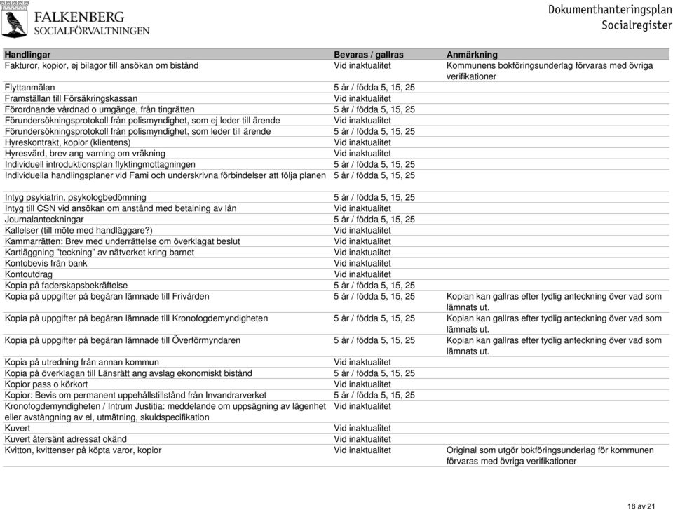 Förundersökningsprotokoll från polismyndighet, som leder till ärende 5 år / födda 5, 15, 25 Hyreskontrakt, kopior (klientens) Hyresvärd, brev ang varning om vräkning Individuell introduktionsplan