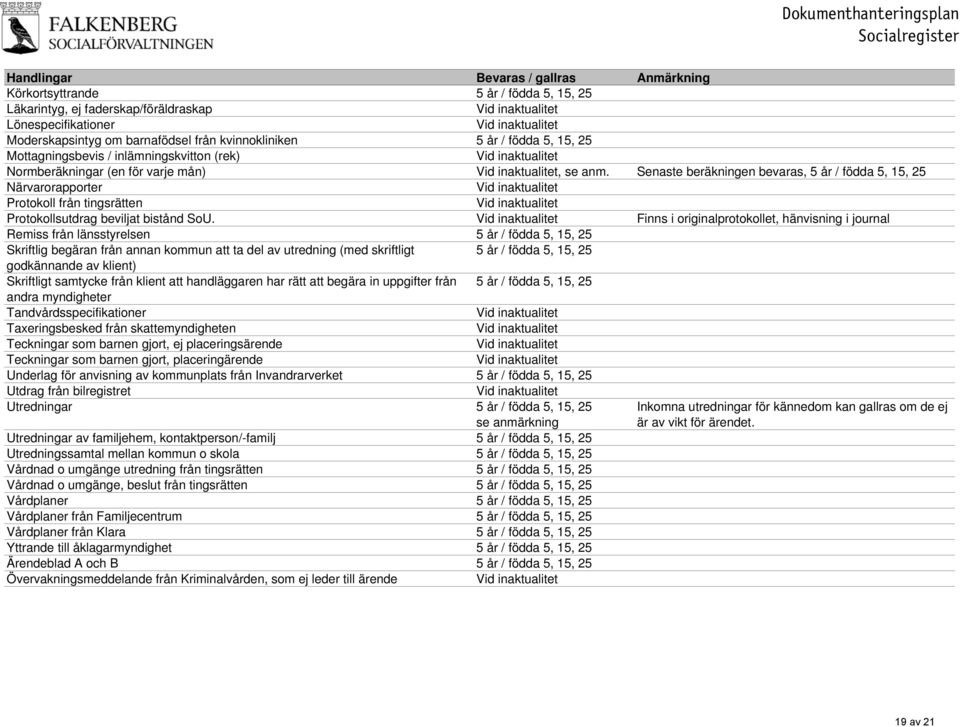 Senaste beräkningen bevaras, 5 år / födda 5, 15, 25 Närvarorapporter Protokoll från tingsrätten Protokollsutdrag beviljat bistånd SoU.