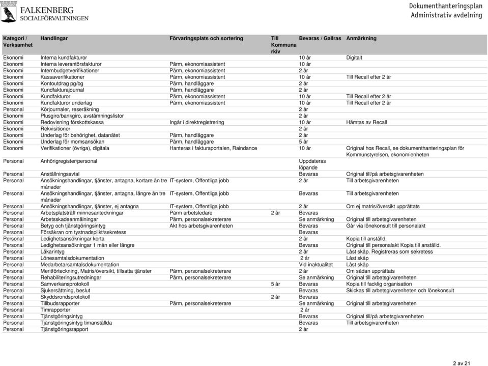 handläggare 2 år Ekonomi Kundfakturor Pärm, ekonomiassistent 10 år Till Recall efter 2 år Ekonomi Kundfakturor underlag Pärm, ekonomiassistent 10 år Till Recall efter 2 år Personal Körjournaler,