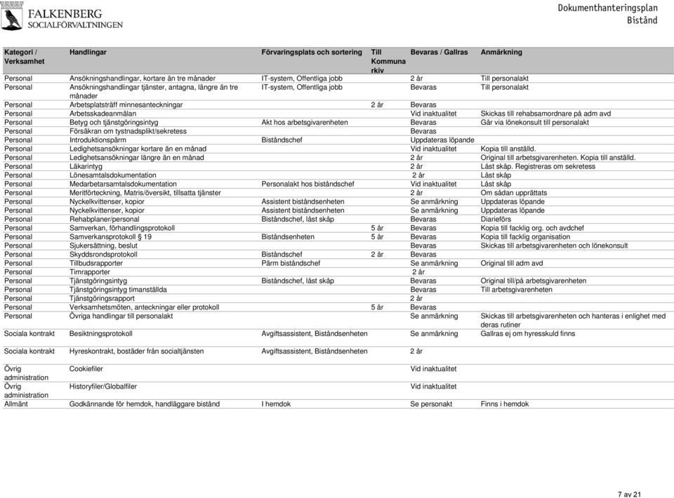 Personal Betyg och tjänstgöringsintyg Akt hos arbetsgivarenheten Bevaras Går via lönekonsult till personalakt Personal Försäkran om tystnadsplikt/sekretess Bevaras Personal Introduktionspärm