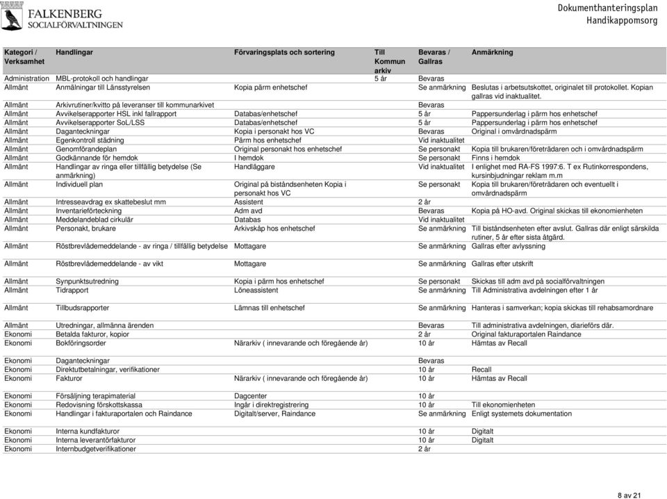 Allmänt Arkivrutiner/kvitto på leveranser till kommunarkivet Bevaras Allmänt Avvikelserapporter HSL inkl fallrapport Databas/enhetschef 5 år Pappersunderlag i pärm hos enhetschef Allmänt