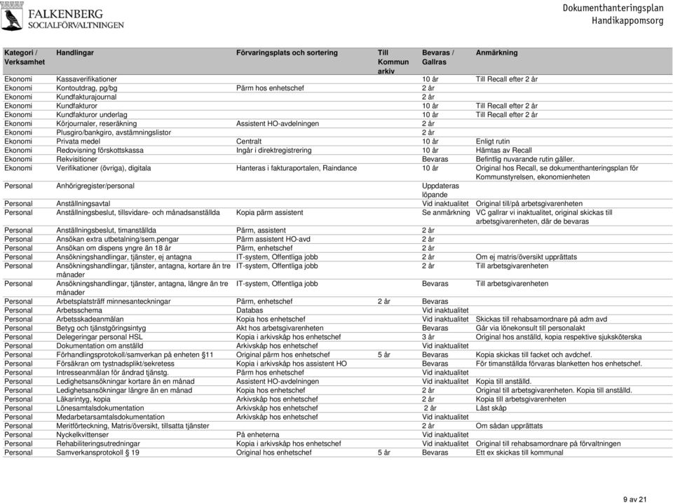 avstämningslistor 2 år Ekonomi Privata medel Centralt 10 år Enligt rutin Ekonomi Redovisning förskottskassa Ingår i direktregistrering 10 år Hämtas av Recall Ekonomi Rekvisitioner Bevaras Befintlig