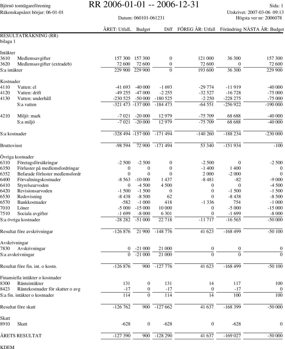 72 600 S:a intäkter 229 900 229 900 0 193 600 36 300 229 900 Kostnader 4110 Vatten: el -41 693-40 000-1 693-29 774-11 919-40 000 4120 Vatten: drift -49 255-47 000-2 255-32 527-16 728-75 000 4130