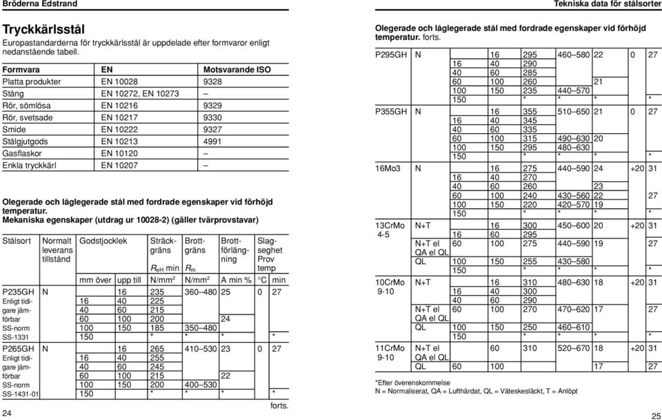 10120 Enkla tryckkärl EN 10207 Olegerade och låglegerade stål med fordrade egenskaper vid förhöjd temperatur.