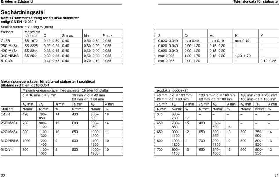 0,90 1,20 0,15 0,30 34CrNiMo6 SS 2541 0,30 0,38 0,40 0,50 0,80 0,035 max 0,035 1,30 1,70 0,15 0,30 1,30 1,70 51CrV4 0,47 0,55 0,40 0,70 1,10 0,035 max 0,035 0,90 1,20 0,10 0,25 Mekaniska egenskaper