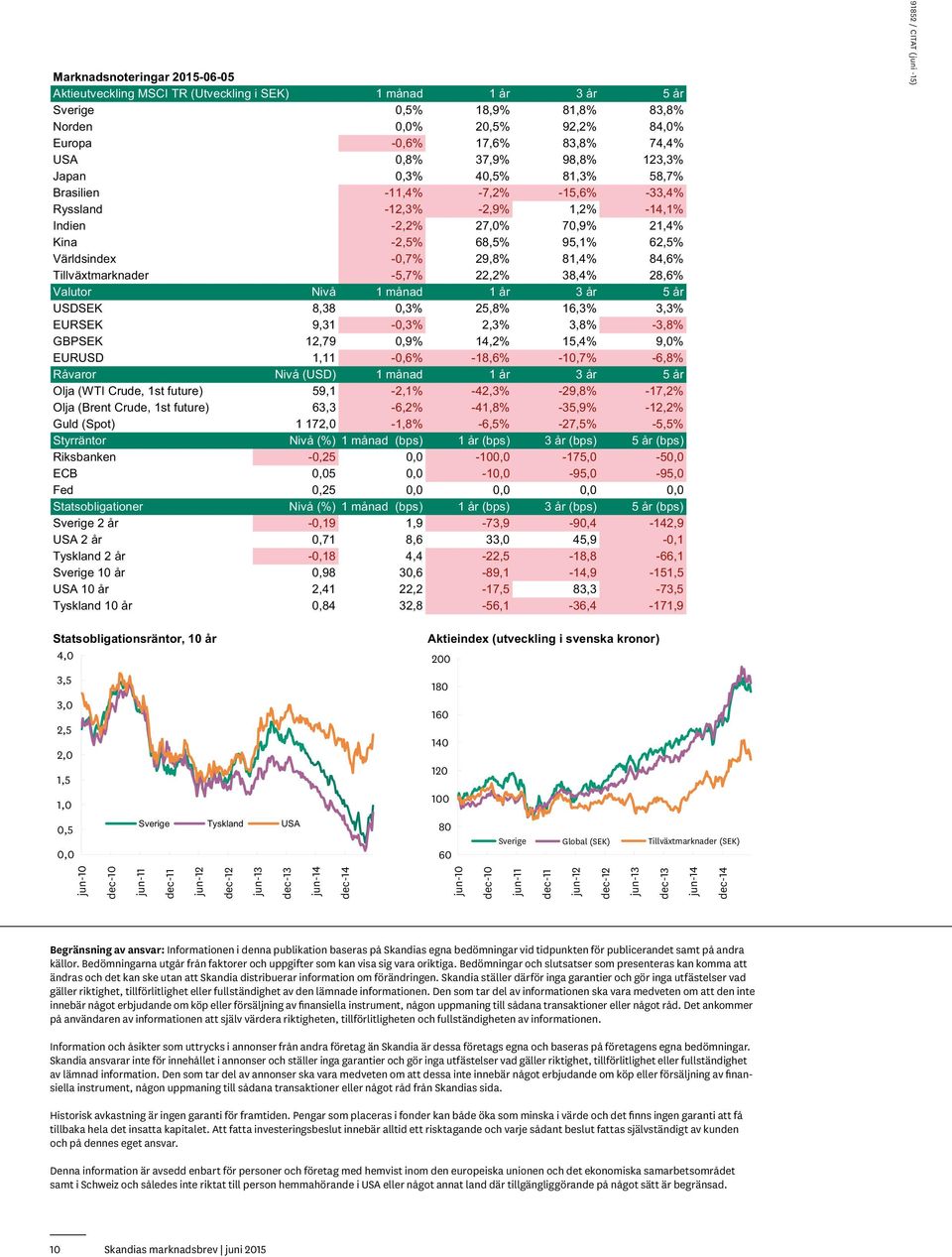 Tillväxtmarknader -5,7%,% 38,4% 8,6% Valutor Nivå 1 månad 1 år 3 år 5 år USDSEK 8,38 0,3% 5,8% 16,3% 3,3% EURSEK 9,31-0,3%,3% 3,8% -3,8% GBPSEK 1,79 0,9% 14,% 15,4% 9,0% EURUSD 1,11-0,6% -18,6%