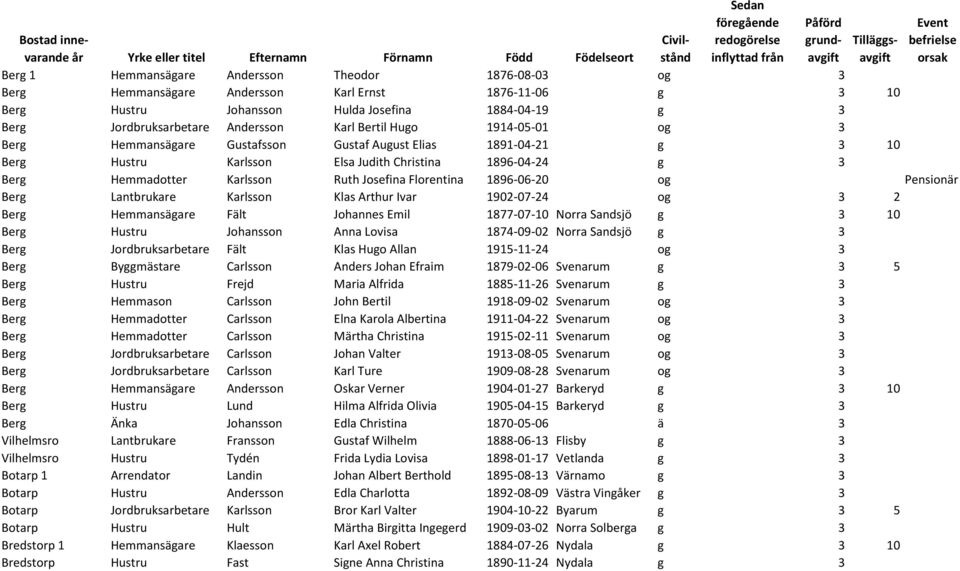 Hemmansägare Gustafsson Gustaf August Elias 1891-04-21 g 3 10 Berg Karlsson Elsa Judith Christina 1896-04-24 g 3 Berg Hemmadotter Karlsson Ruth Josefina Florentina 1896-06-20 og Pensionär Berg