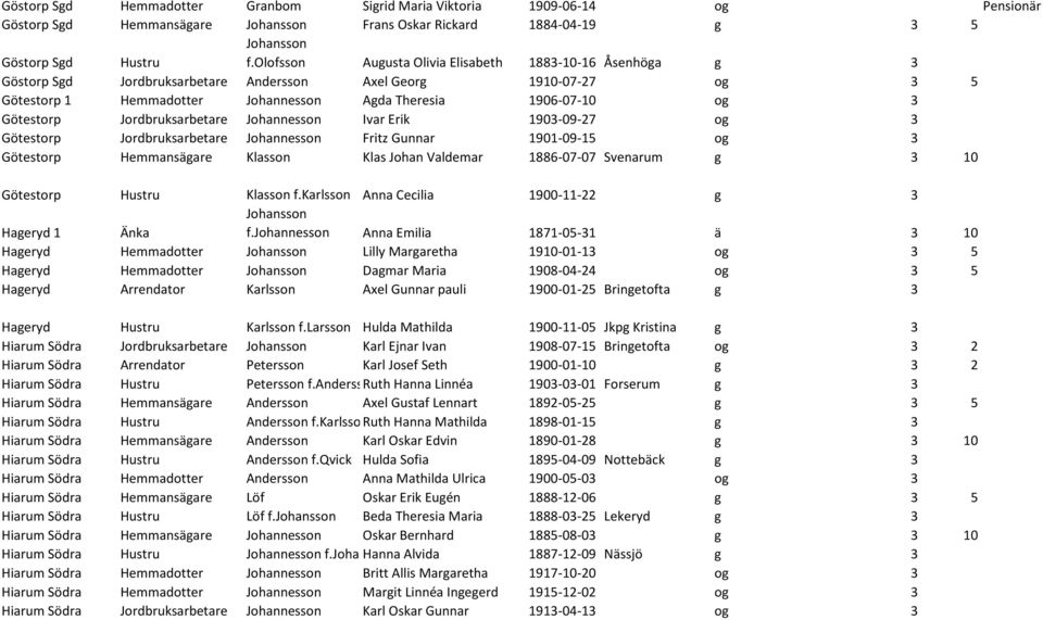 Jordbruksarbetare Johannesson Ivar Erik 1903-09-27 og 3 Götestorp Jordbruksarbetare Johannesson Fritz Gunnar 1901-09-15 og 3 Götestorp Hemmansägare Klasson Klas Johan Valdemar 1886-07-07 Svenarum g 3