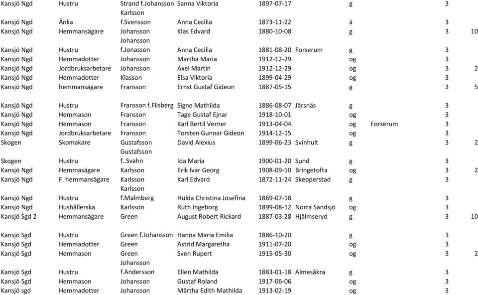 jonasson Anna Cecilia 1881-08-20 Forserum g 3 Kansjö Ngd Hemmadotter Johansson Martha Maria 1912-12-29 og 3 Kansjö Ngd Jordbruksarbetare Johansson Axel Martin 1912-12-29 og 3 2 Kansjö Ngd Hemmadotter