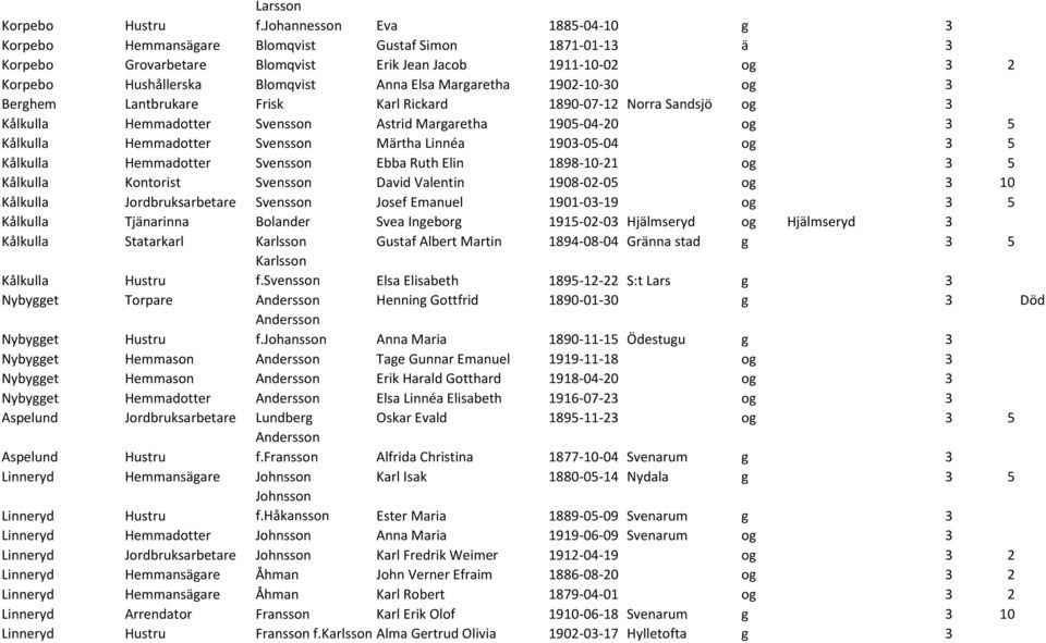 Margaretha 1902-10-30 og 3 Berghem Lantbrukare Frisk Karl Rickard 1890-07-12 Norra Sandsjö og 3 Kålkulla Hemmadotter Svensson Astrid Margaretha 1905-04-20 og 3 5 Kålkulla Hemmadotter Svensson Märtha