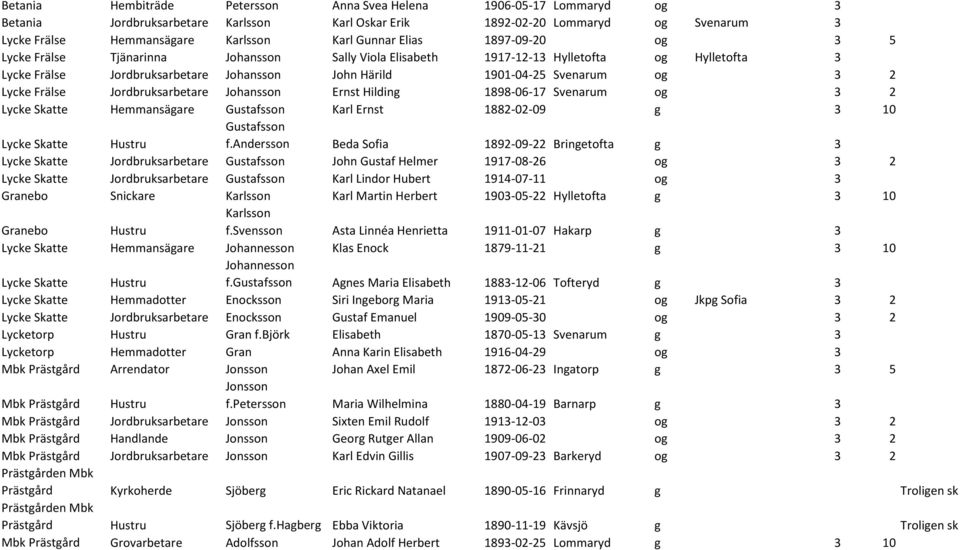 og 3 2 Lycke Frälse Jordbruksarbetare Johansson Ernst Hilding 1898-06-17 Svenarum og 3 2 Lycke Skatte Hemmansägare Gustafsson Karl Ernst 1882-02-09 g 3 10 Lycke Skatte Gustafsson f.