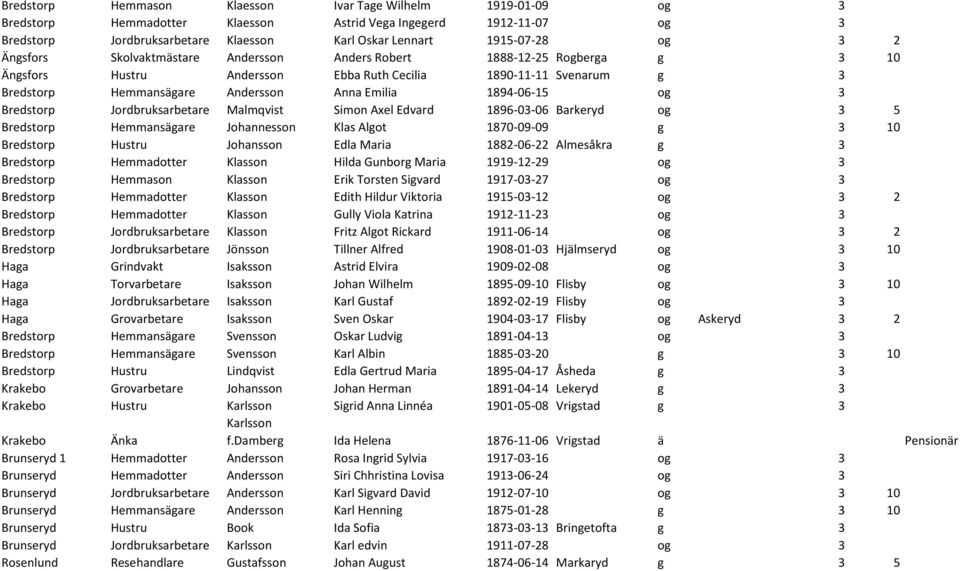 Malmqvist Simon Axel Edvard 1896-03-06 Barkeryd og 3 5 Bredstorp Hemmansägare Johannesson Klas Algot 1870-09-09 g 3 10 Bredstorp Johansson Edla Maria 1882-06-22 Almesåkra g 3 Bredstorp Hemmadotter