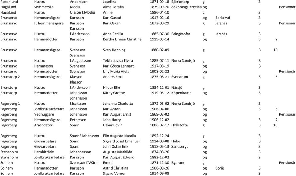 Anna Cecilia 1885-07-30 Bringetofta g Järsnäs 3 Brunseryd Hemmadotter Karlsson Bertha Linnéa Christina 1919-03-14 og 3 2 Brunseryd Hemmansägare Svensson Sven Henning 1880-02-09 g 3 10 Brunseryd