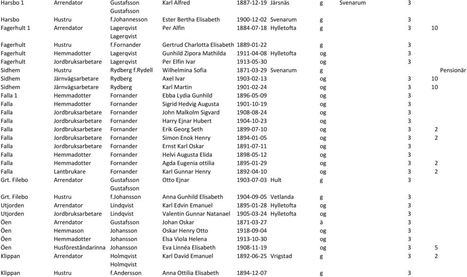 fornander Gertrud Charlotta Elisabeth 1889-01-22 g 3 Fagerhult Hemmadotter Lagerqvist Gunhild Zipora Mathilda 1911-04-08 Hylletofta og 3 Fagerhult Jordbruksarbetare Lagerqvist Per Elfin Ivar