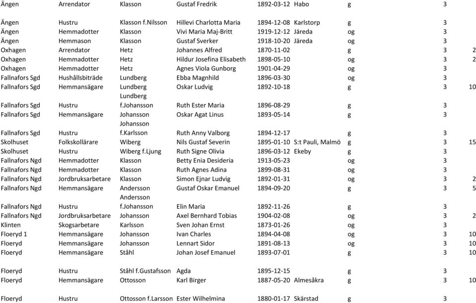 Arrendator Hetz Johannes Alfred 1870-11-02 g 3 2 Oxhagen Hemmadotter Hetz Hildur Josefina Elisabeth 1898-05-10 og 3 2 Oxhagen Hemmadotter Hetz Agnes Viola Gunborg 1901-04-29 og 3 Fallnafors Sgd