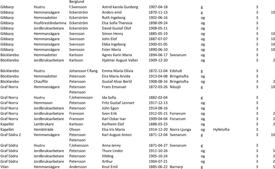 Eckerström Elsa Sofia Theresia 1898-09-24 og 3 Gibbarp Jordbruksarbetare Eckerström David Gustaf Olof 1908-05-11 og 3 Gibbarp Hemmansägare Svensson Simon Henry 1885-05-19 og 3 10 Gibbarp Hemmansägare
