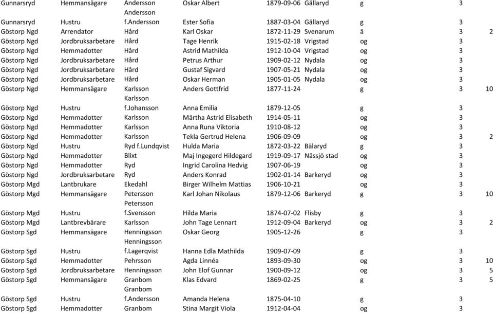 Hård Astrid Mathilda 1912-10-04 Vrigstad og 3 Göstorp Ngd Jordbruksarbetare Hård Petrus Arthur 1909-02-12 Nydala og 3 Göstorp Ngd Jordbruksarbetare Hård Gustaf Sigvard 1907-05-21 Nydala og 3 Göstorp