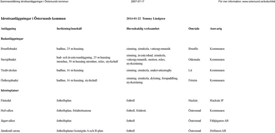 styrketräning Treälvskolan badhus, 16 m bassäng simning, simskola, undervattenrugby Lit Östbergsbadet badhus, 16 m bassäng, styrkehall simning, simskola, dykning, forspaddling, styrketräning