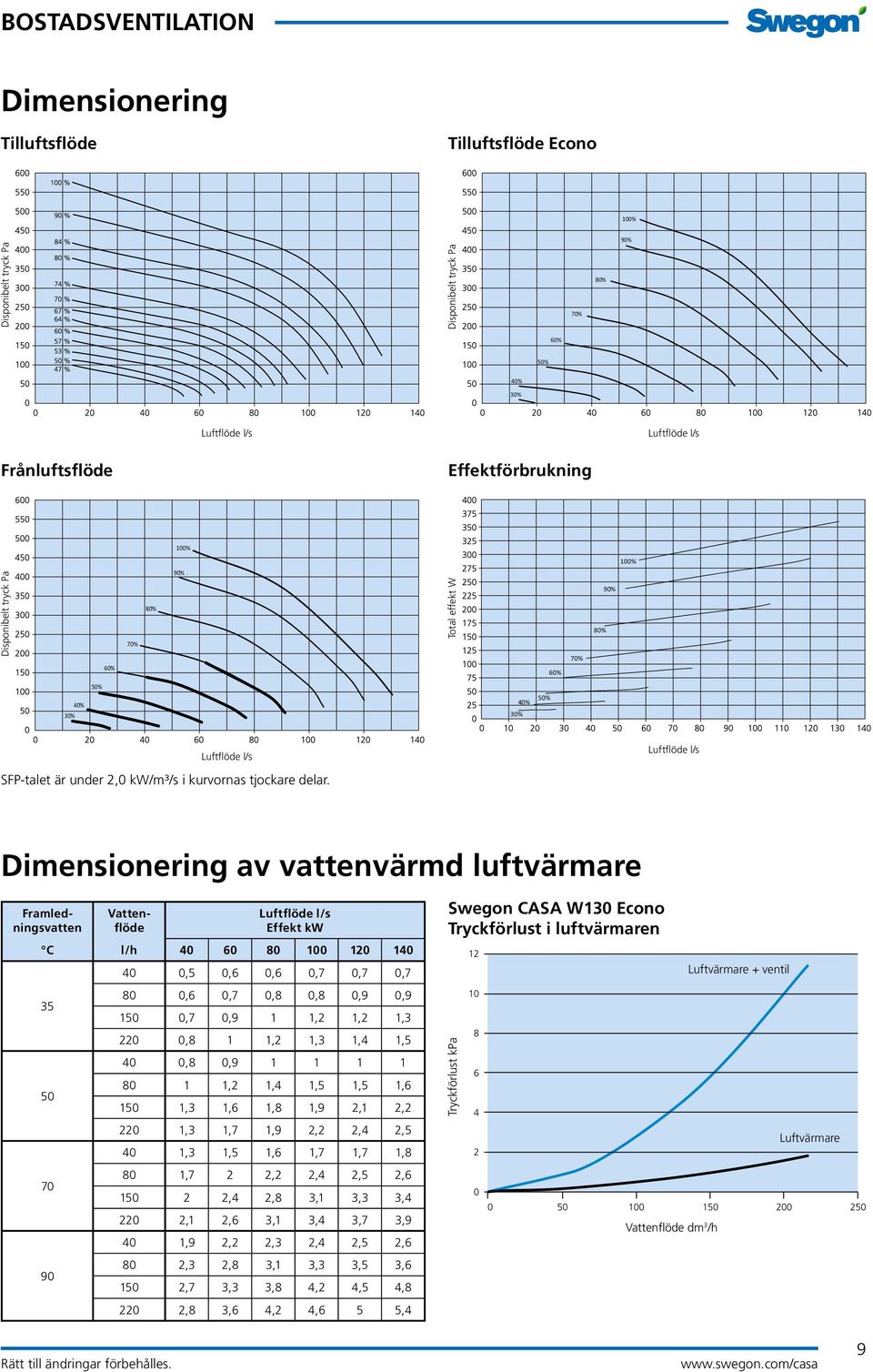 Dimensionering av vattenvärmd luftvärmare Framledningsvatten Vattenflöde Luftflöde l/s Effekt kw C l/h 40 60 80 100 120 140 35 50 70 90 40 0,5 0,6 0,6 0,7 0,7 0,7 80 0,6 0,7 0,8 0,8 0,9 0,9 150 0,7