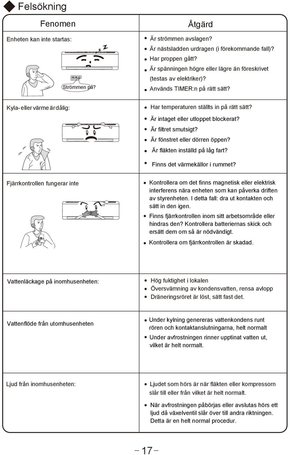 Är intaget eller utloppet blockerat? Är filtret smutsigt? Är fönstret eller dörren öppen? Är fläkten inställd på låg fart? Finns det värmekällor i rummet?