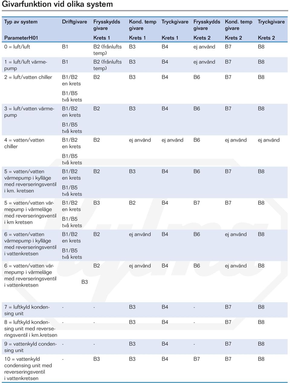 kretsen 5 = vatten/vatten vär- mepump i värmeläge med reverseringsventil i km kretsen 6 = vatten/vatten värmepump i kylläge med reverseringsventil i vattenkretsen 6 = vatten/vatten vär- mepump i