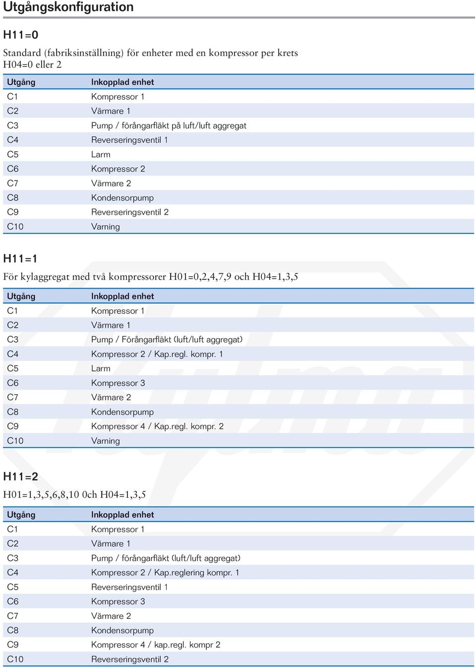 Utgång Inkopplad enhet C1 Kompressor 1 C2 Värmare 1 C3 Pump / Förångarfl äkt (luft/luft aggregat) C4 Kompressor 2 / Kap.regl. kompr.