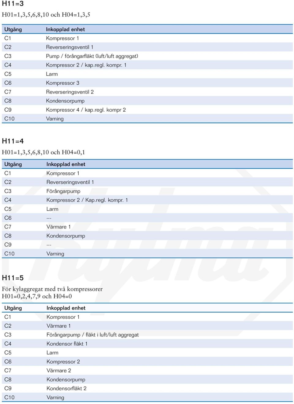 kompr 2 C10 Varning H11=4 H01=1,3,5,6,8,10 och H04=0,1 Utgång Inkopplad enhet C1 Kompressor 1 C2 Reverseringsventil 1 C3 Förångarpump C4 Kompressor 2 / Kap.regl. kompr.