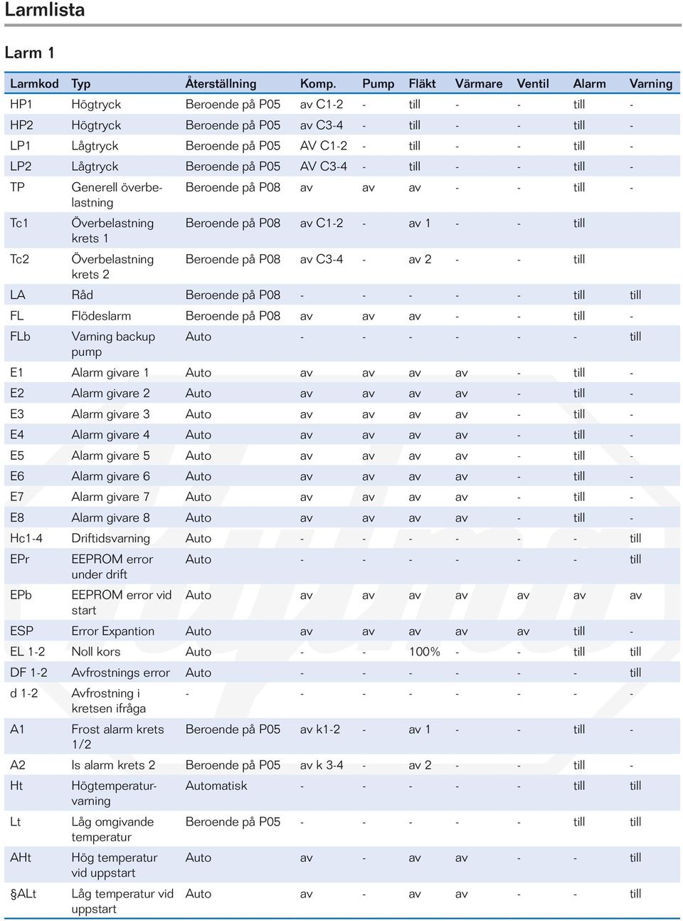 LP2 Lågtryck Beroende på P05 AV C3-4 - till - - till - TP Tc1 Tc2 Överbelastning krets 1 Överbelastning krets 2 Beroende på P08 - - till - Beroende på P08 C1-2 - 1 - - till Beroende på P08 C3-4 - 2 -