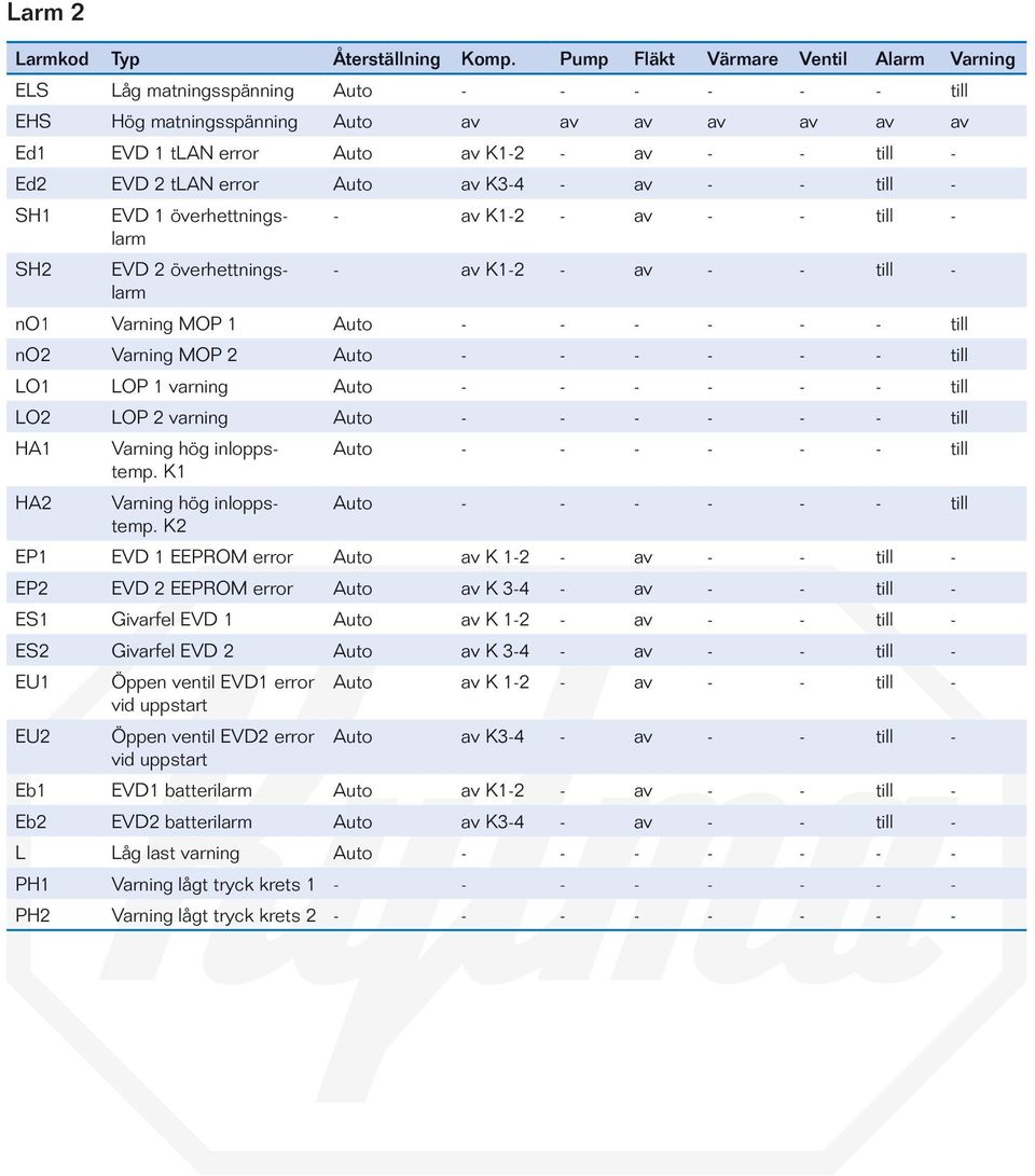till - SH1 SH2 EVD 1 överhettningslarm EVD 2 överhettningslarm - K1-2 - - - till - - K1-2 - - - till - no1 Varning MOP 1 Auto - - - - - - till no2 Varning MOP 2 Auto - - - - - - till LO1 LOP 1