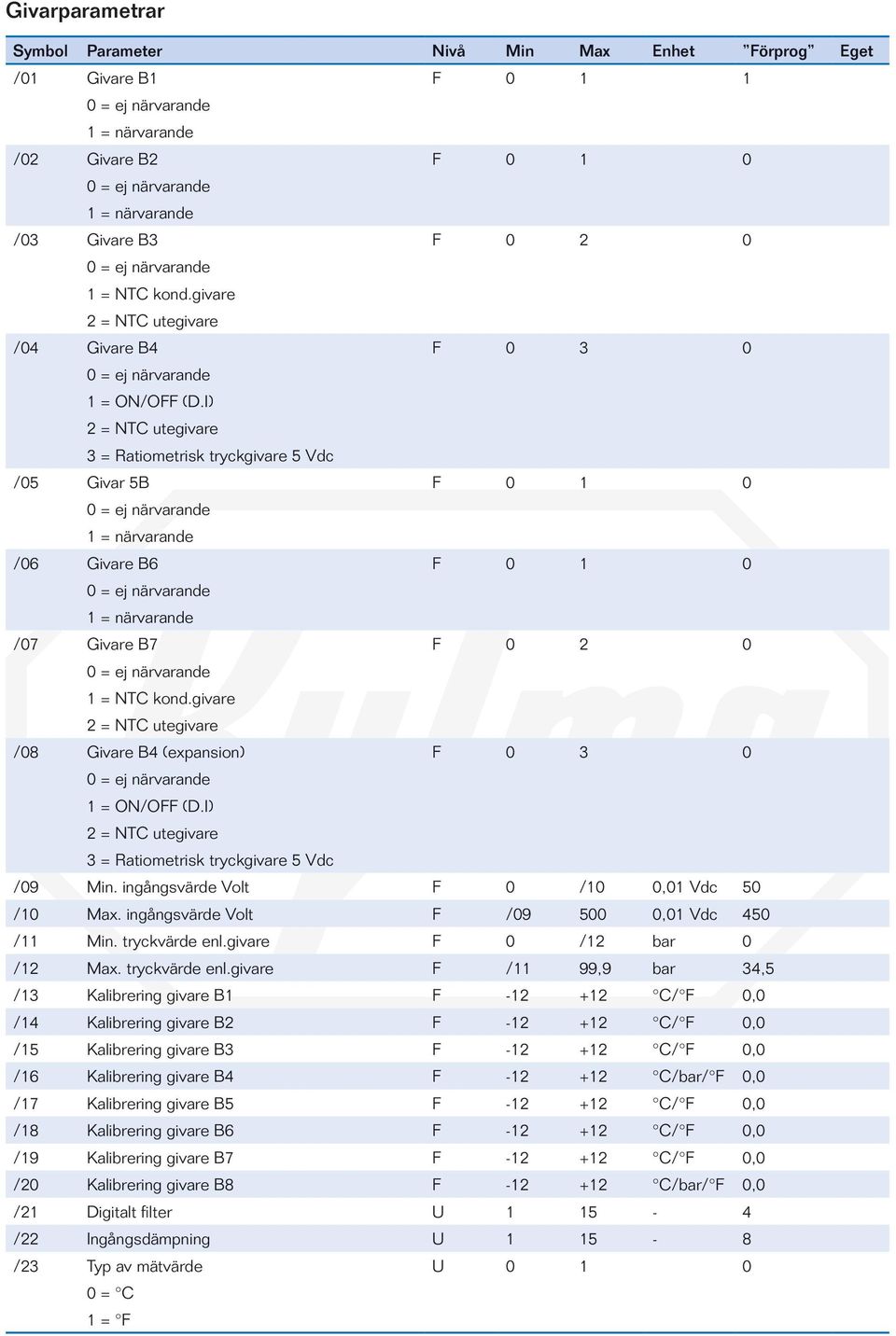 I) 2 = NTC utegivare 3 = Ratiometrisk tryckgivare 5 Vdc F 0 1 1 F 0 2 0 F 0 3 0 F 0 2 0 F 0 3 0 /09 Min. ingångsvärde Volt F 0 /10 0,01 Vdc 50 /10 Max.