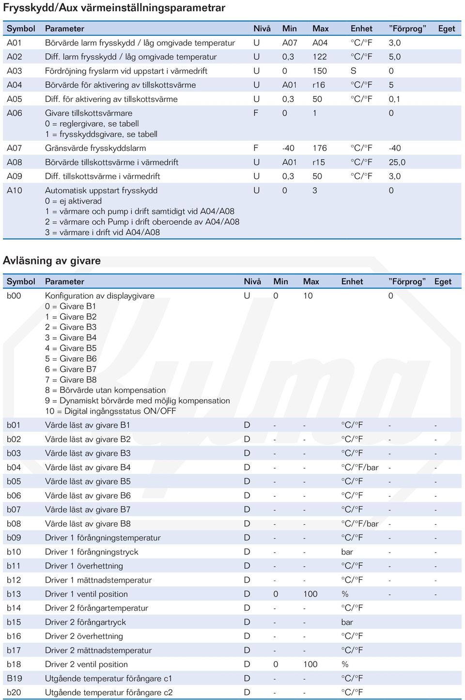 för aktivering tillskottsvärme U 0,3 50 C/ F 0,1 A06 Givare tillskottsvärmare 0 = reglergivare, se tabell 1 = frysskyddsgivare, se tabell A07 Gränsvärde frysskyddslarm F -40 176 C/ F -40 A08 Börvärde