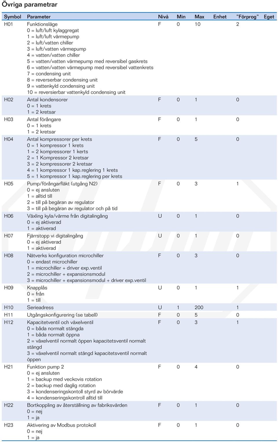condensing unit H02 Antal kondensorer 0 = 1 krets 1 = 2 kretsar H03 Antal förångare 0 = 1 krets 1 = 2 kretsar H04 Antal kompressorer per krets F 0 5 0 0 = 1 kompressor 1 krets 1 = 2 kompressorer 1