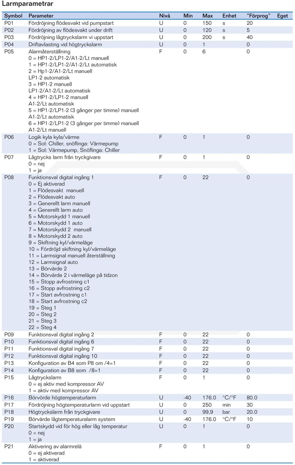 automatisk 4 = HP1-2/LP1-2 manuell A1-2/Lt automatisk 5 = HP1-2/LP1-2 (3 gånger per timme) manuell A1-2/Lt automatisk 6 = HP1-2/LP1-2 (3 gånger per timme) manuell A1-2/Lt manuell P06 Logik kyla