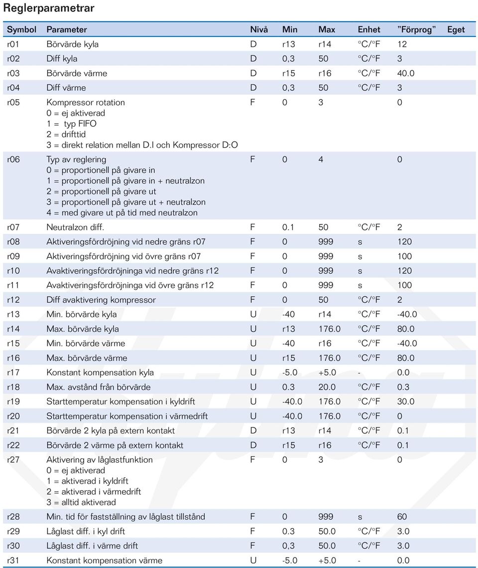 I och Kompressor D:O Typ reglering 0 = proportionell på givare in 1 = proportionell på givare in + neutralzon 2 = proportionell på givare ut 3 = proportionell på givare ut + neutralzon 4 = med givare