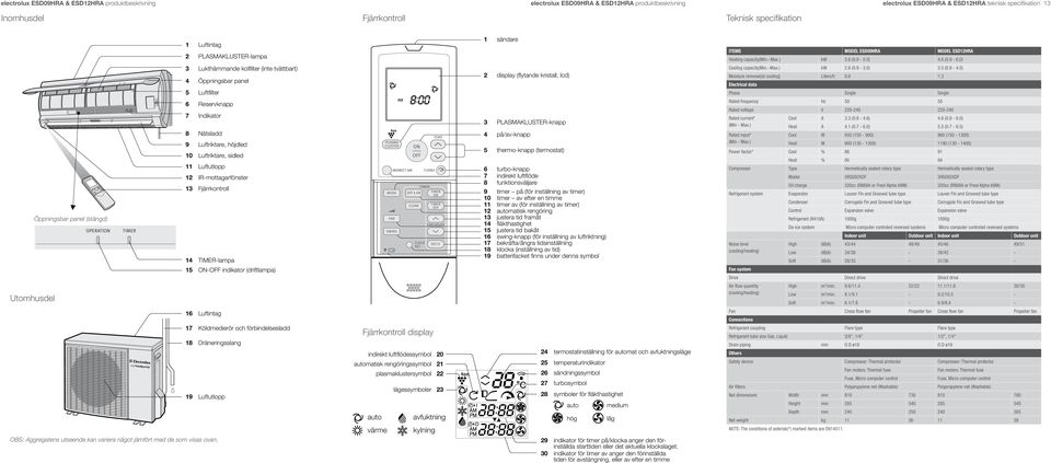 panel 5 Luftfilter 6 Reservknapp 7 Indikator 8 Nätsladd 9 Luftriktare, höjdled 0 Luftriktare, sidled Luftutlopp IR-mottagarfönster Fjärrkontroll 4 -lampa 5 ON-OFF indikator (driftlampa) 6 Luftintag 7