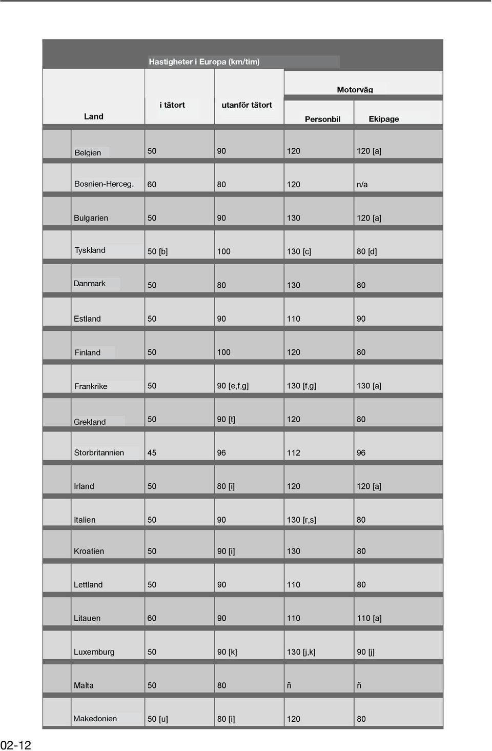 60 80 120 n/a Bulgarien 50 90 130 120 [a] Deutschland Tyskland 50 [b] 100 130 [c] 80 [d] Danmark Dänemark 50 80 130 80 Estland 50 90 110 90 Finnland Finland 50 100 120 80 Frankreich Frankrike 50