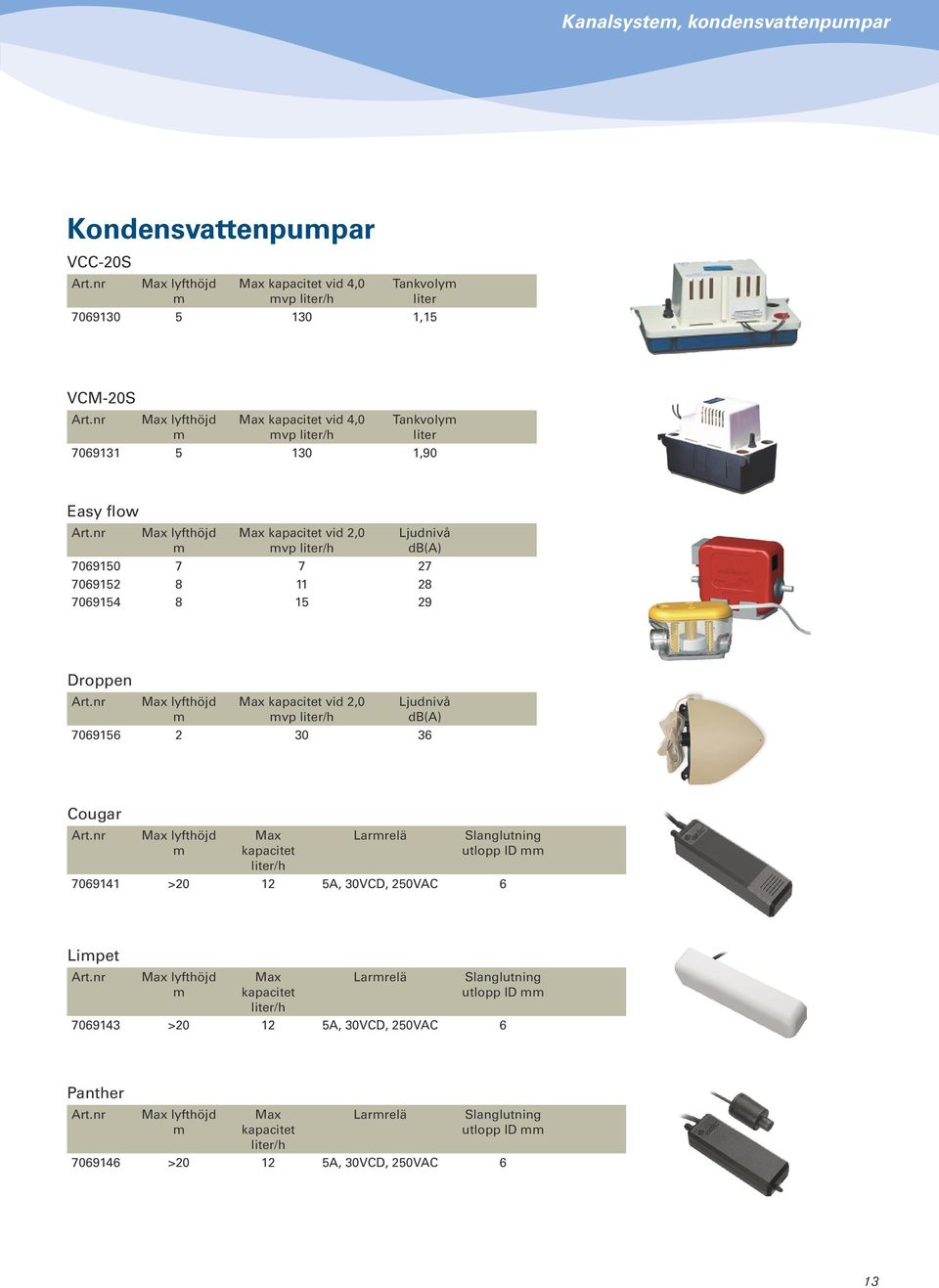 nr Max lyfthöjd m Max kapacitet vid 2,0 mvp liter/h Ljudnivå db(a) 7069150 7 7 27 7069152 8 11 28 7069154 8 15 29 Droppen Art.