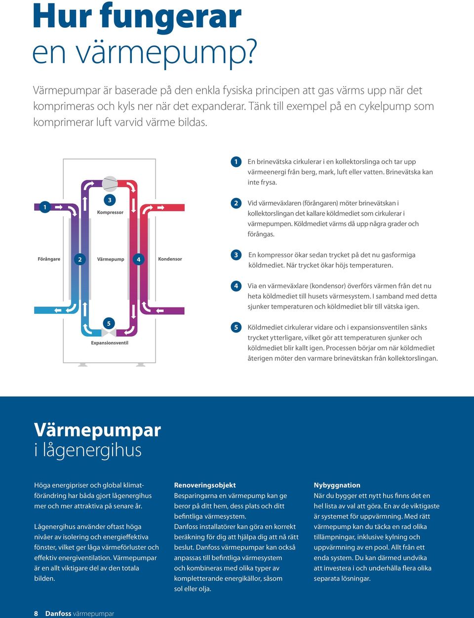 Brinevätska kan inte frysa. 1 3 2 Vid värmeväxlaren (förångaren) möter brinevätskan i kollektorslingan det kallare köldmediet som cirkulerar i värmepumpen.