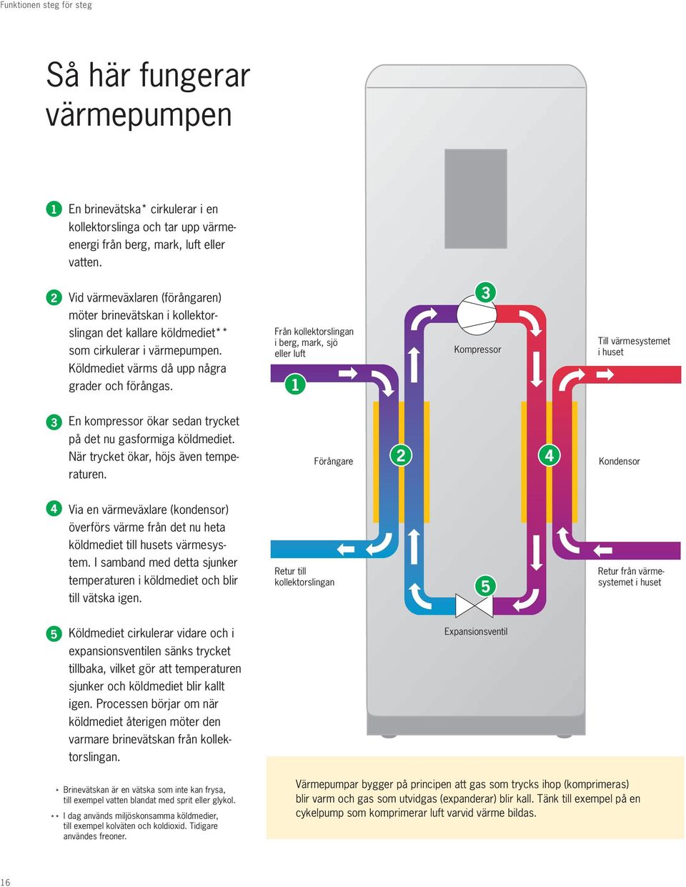 Från kollektorslingan i berg, mark, sjö eller luft 1 Kompressor Till värmesystemet i huset 3 En kompressor ökar sedan trycket på det nu gasformiga köldmediet. När trycket ökar, höjs även temperaturen.