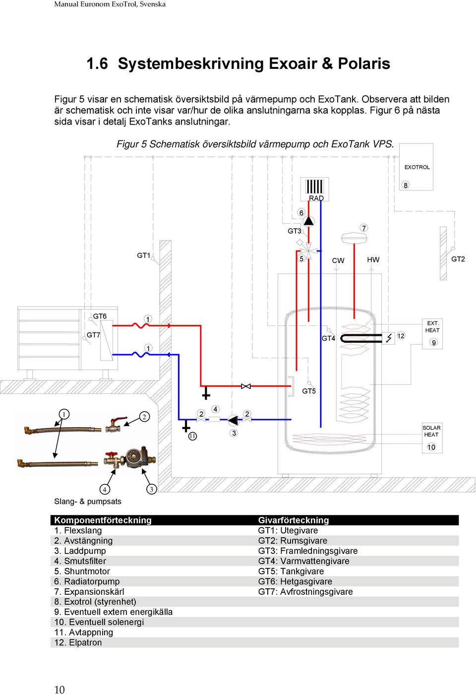 Figur 5 Schematisk översiktsbild värmepump och ExoTank VPS. EXOTROL RAD 8 6 GT3 7 GT1 5 CW HW GT2 GT6 1 GT7 1 GT4 12 EXT.