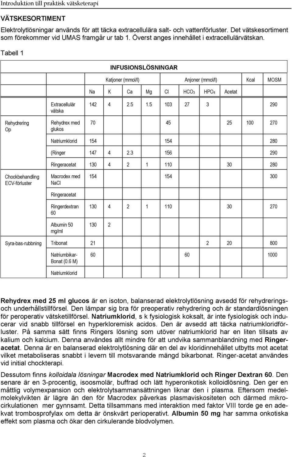 Tabell 1 INFUSIONSLÖSNINGAR Katjoner (mmol/l) Anjoner (mmol/l) Kcal MOSM Na K Ca Mg Cl HCO3 HPO4 Acetat Rehydrering Op Extracellulär vätska Rehydrex med glukos 142 4 2.5 1.