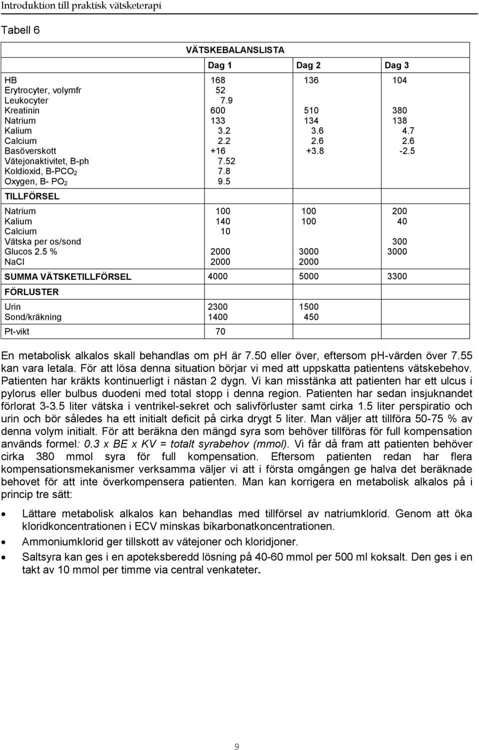 5 % NaCl 1 10 200 300 SUMMA VÄTSKETILLFÖRSEL 00 5000 3300 FÖRLUSTER Urin Sond/kräkning 2300 10 1500 450 Ptvikt 70 En metabolisk alkalos skall behandlas om ph är 7.