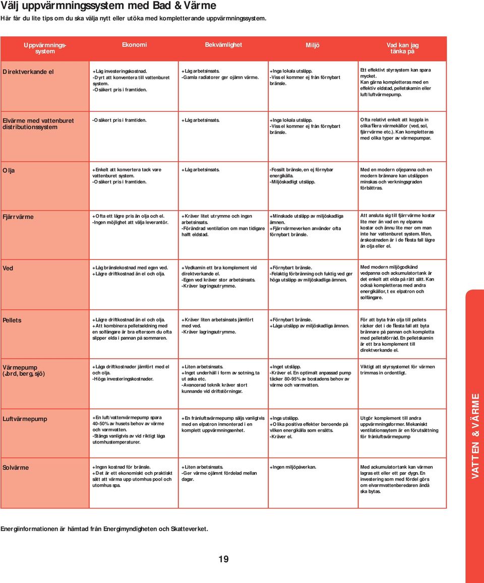+Låg arbetsinsats. -Gamla radiatorer ger ojämn värme. +Inga lokala utsläpp. -Viss el kommer ej från förnybart bränsle. Ett effektivt styrsystem kan spara mycket.