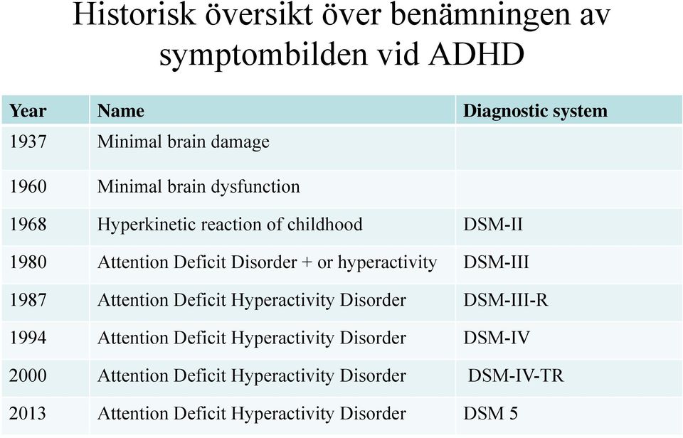 hyperactivity DSM-III 1987 Attention Deficit Hyperactivity Disorder DSM-III-R 1994 Attention Deficit Hyperactivity