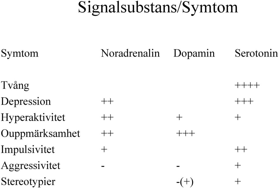 Hyperaktivitet ++ + + Ouppmärksamhet ++ +++